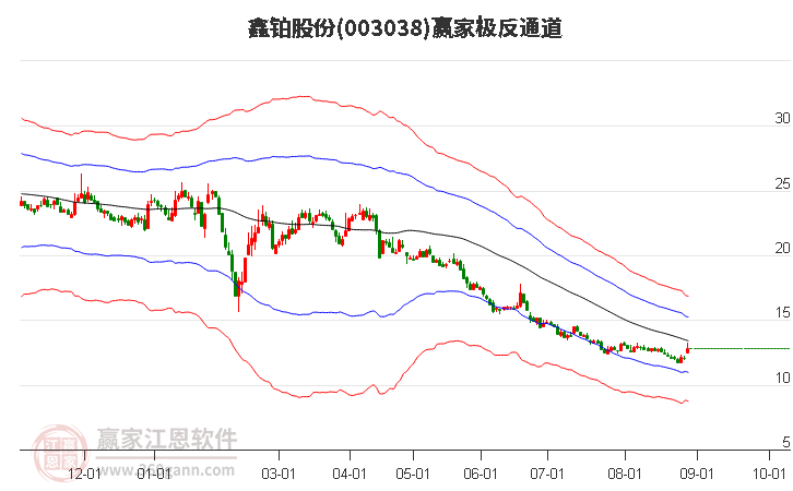 003038鑫铂股份赢家极反通道工具