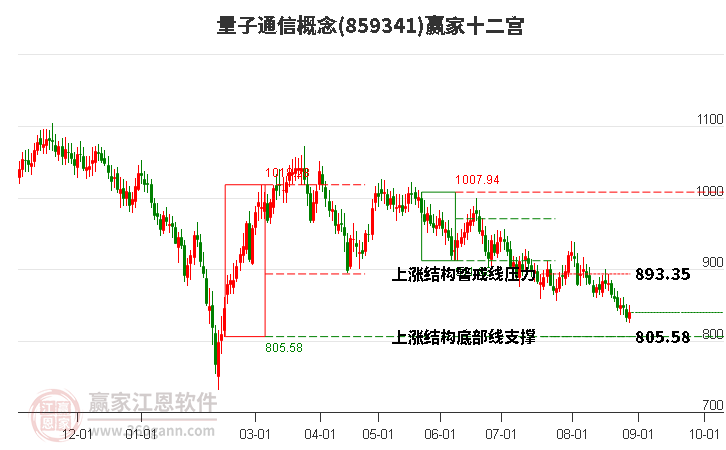 859341量子通信赢家十二宫工具