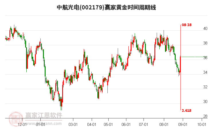 002179中航光电黄金时间周期线工具