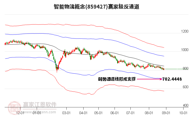 859427智能物流赢家极反通道工具