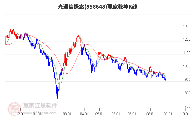 858648光通信赢家乾坤K线工具