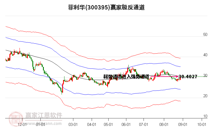 300395菲利华赢家极反通道工具