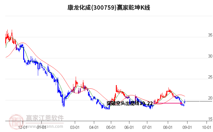 300759康龙化成赢家乾坤K线工具