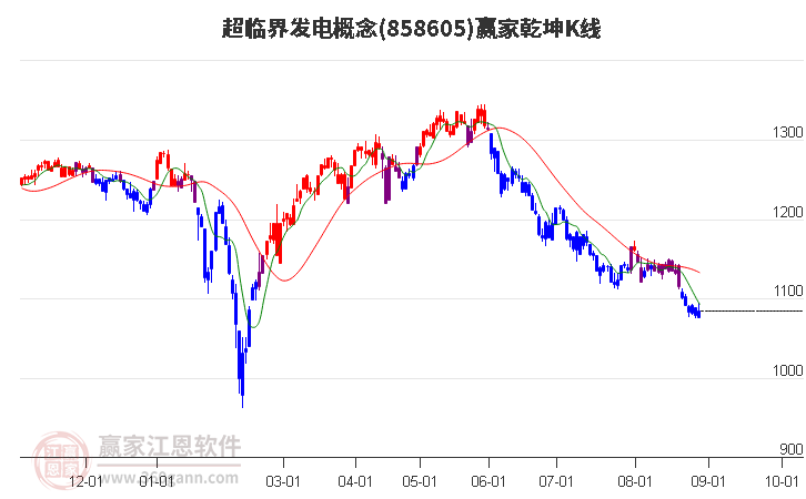 858605超临界发电赢家乾坤K线工具