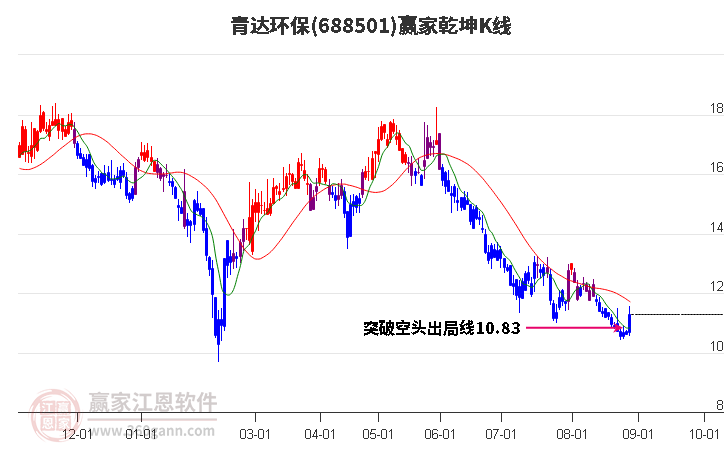 688501青达环保赢家乾坤K线工具