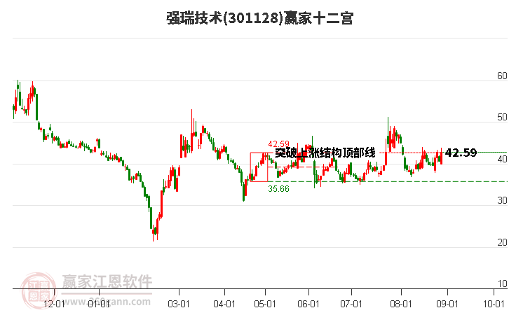 301128强瑞技术赢家十二宫工具