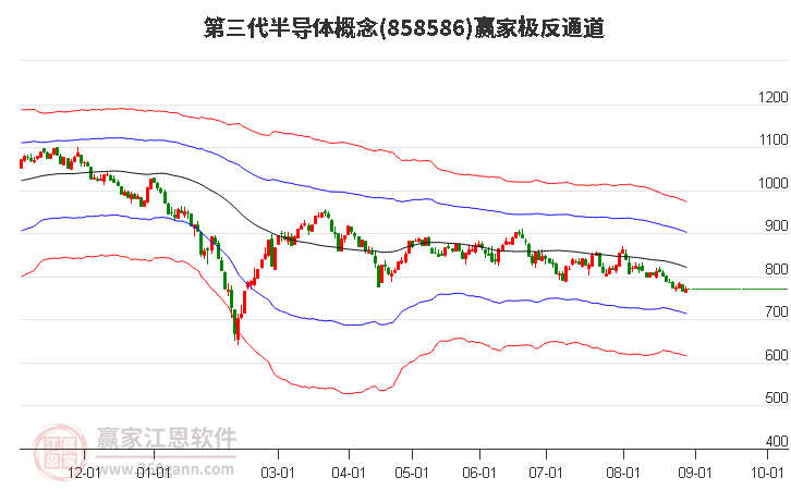 858586第三代半导体赢家极反通道工具