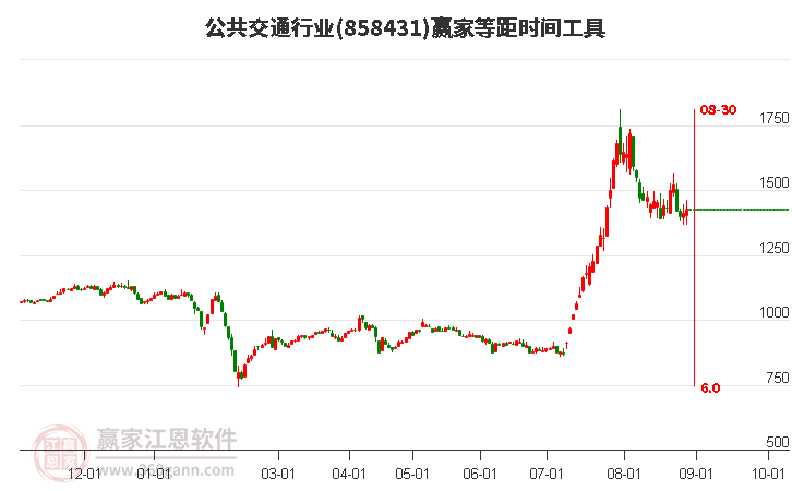 公共交通行业赢家等距时间周期线工具