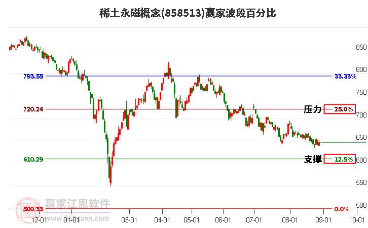 稀土永磁概念赢家波段百分比工具