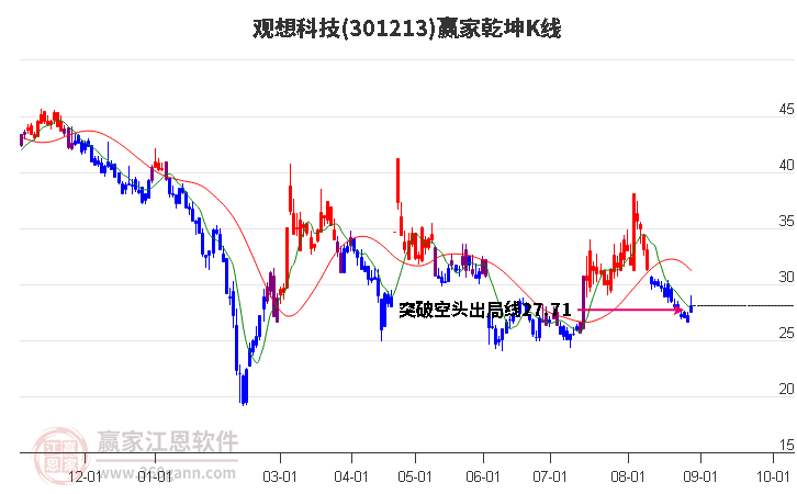 301213观想科技赢家乾坤K线工具