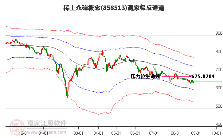 858513稀土永磁赢家极反通道工具