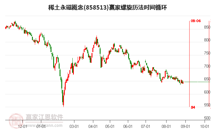 稀土永磁概念赢家螺旋历法时间循环工具