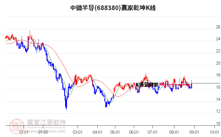 688380中微半導(dǎo)贏家乾坤K線工具 688380中微半導(dǎo)贏家乾坤K線工具