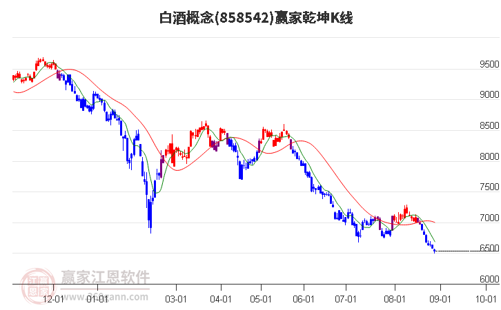 858542白酒赢家乾坤K线工具