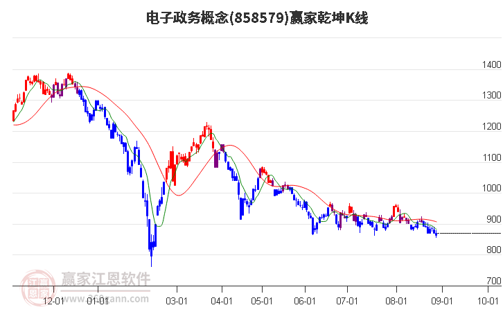 858579电子政务赢家乾坤K线工具