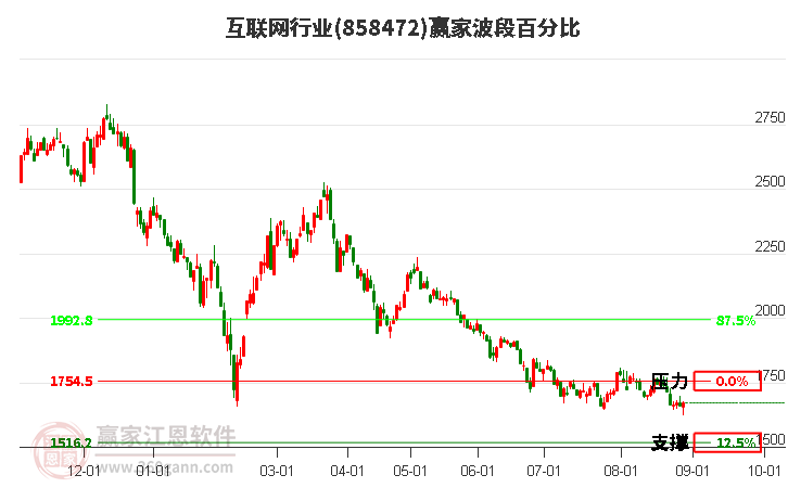 互联网行业赢家波段百分比工具