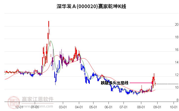 000020深华发Ａ赢家乾坤K线工具