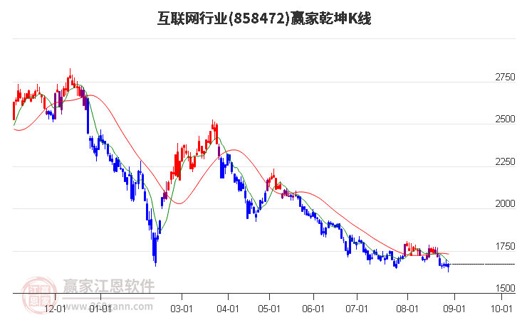 858472互联网赢家乾坤K线工具