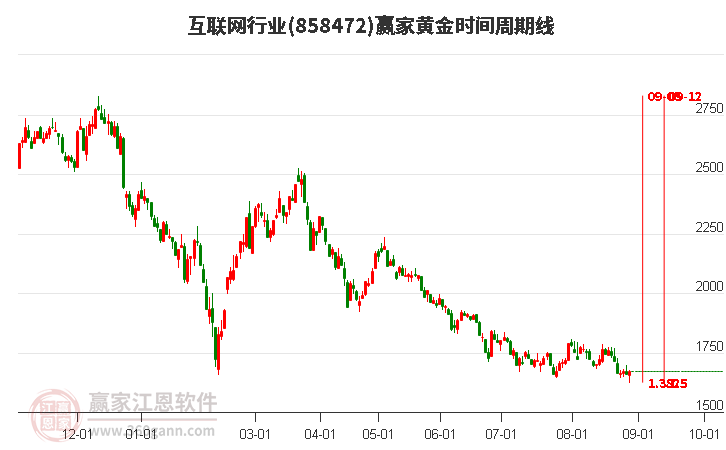 互联网行业赢家黄金时间周期线工具