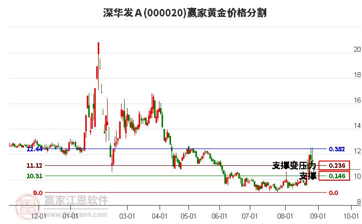 000020深华发Ａ黄金价格分割工具