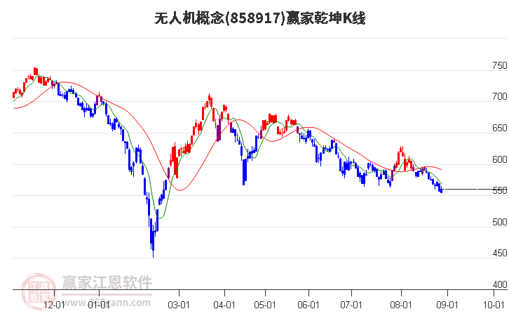 858917無人機(jī)贏家乾坤K線工具