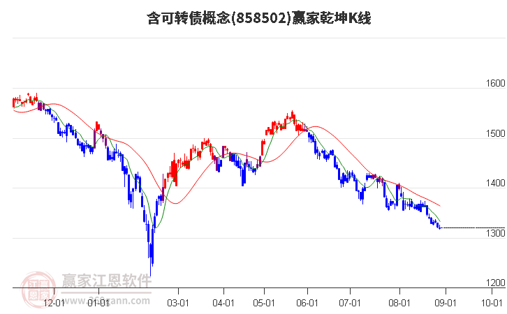 858502含可转债赢家乾坤K线工具