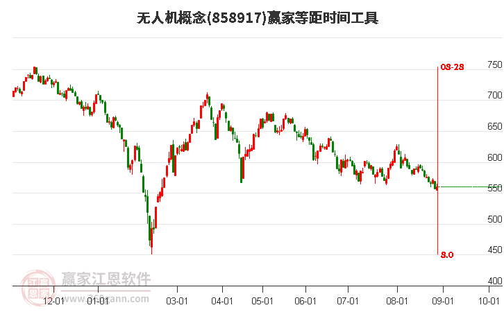 無人機(jī)概念贏家等距時(shí)間周期線工具