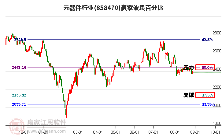 元器件行业赢家波段百分比工具