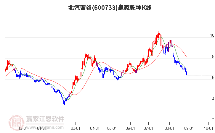 600733北汽蓝谷赢家乾坤K线工具