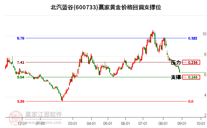 600733北汽蓝谷黄金价格回调支撑位工具