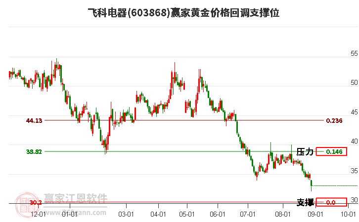 603868飞科电器黄金价格回调支撑位工具