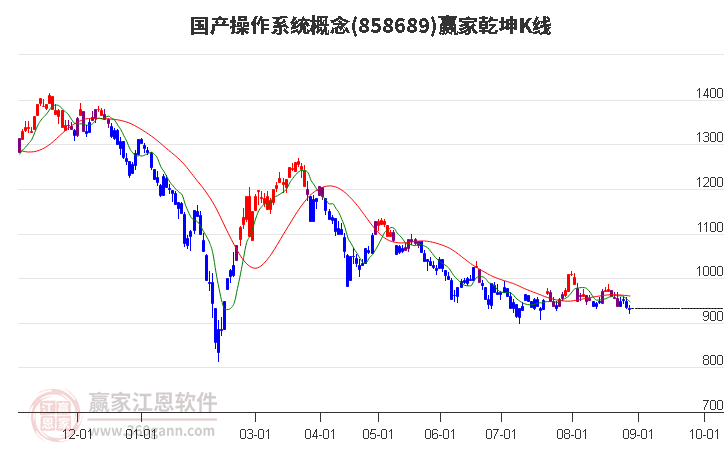 858689國產(chǎn)操作系統(tǒng)贏家乾坤K線工具