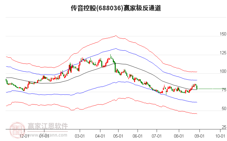 688036传音控股赢家极反通道工具