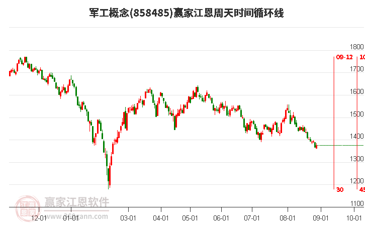 军工概念赢家江恩周天时间循环线工具