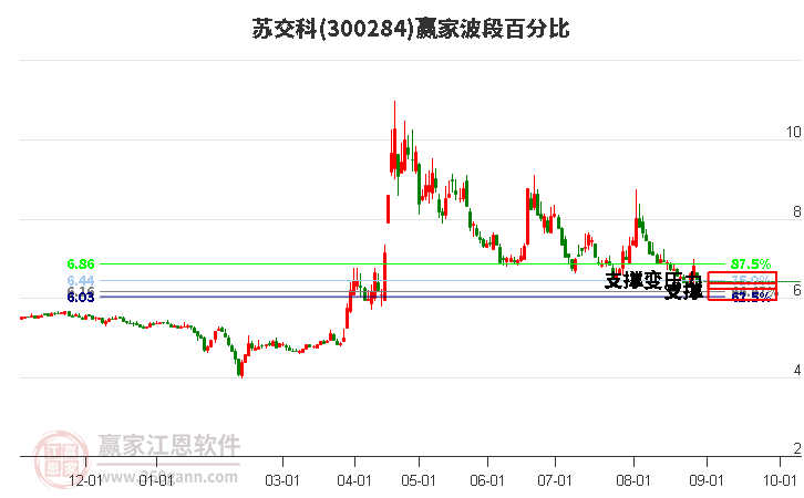 300284苏交科波段百分比工具