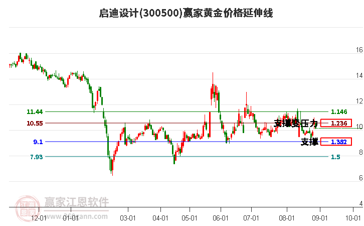 300500启迪设计黄金价格延伸线工具