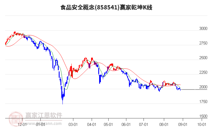 858541食品安全赢家乾坤K线工具