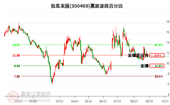 300469信息发展波段百分比工具