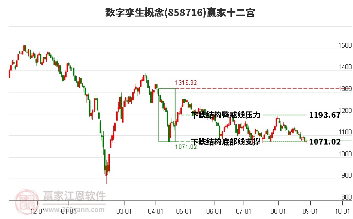 858716数字孪生赢家十二宫工具