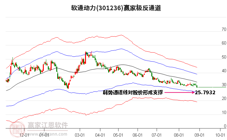 301236软通动力赢家极反通道工具