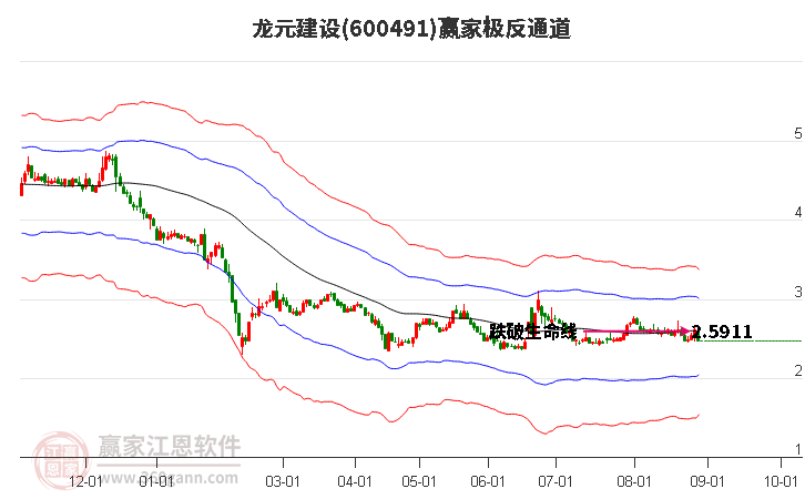 600491龙元建设赢家极反通道工具