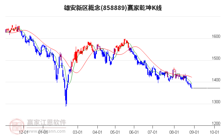 858889雄安新区赢家乾坤K线工具