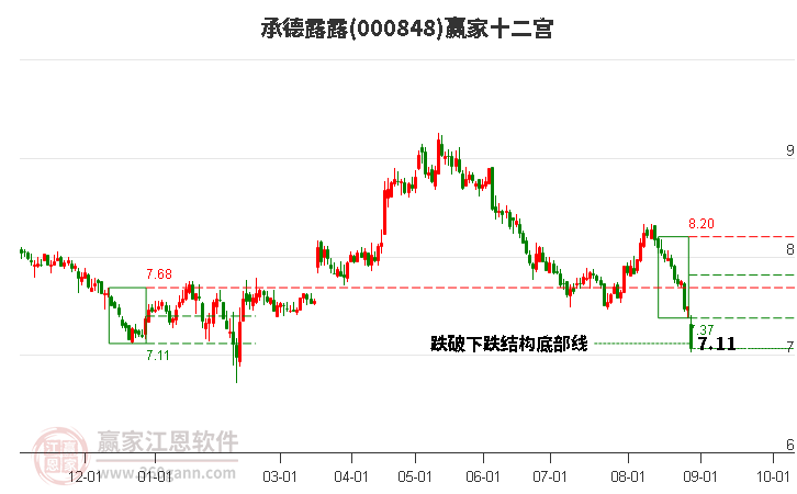 000848承德露露赢家十二宫工具