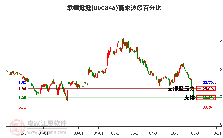 000848承德露露波段百分比工具