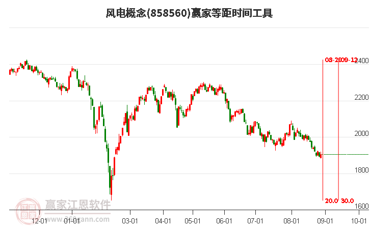 风电概念赢家等距时间周期线工具