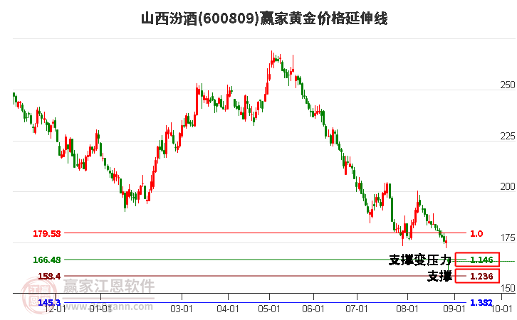 600809山西汾酒黄金价格延伸线工具