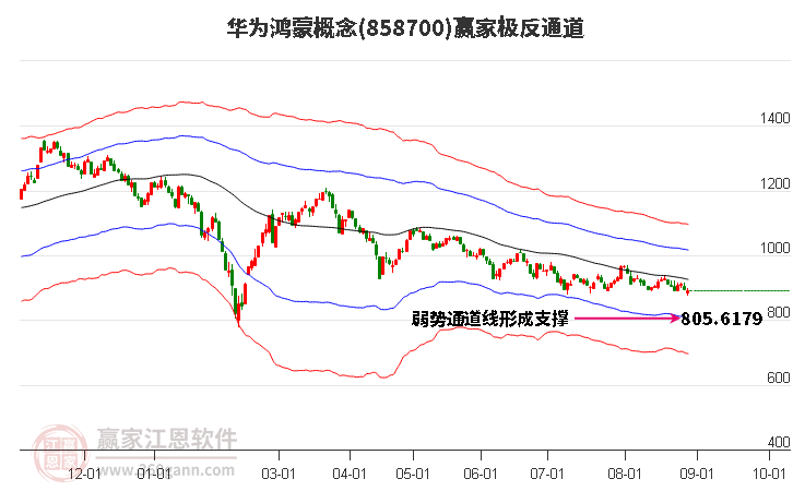 858700华为鸿蒙赢家极反通道工具