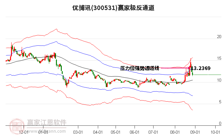 300531优博讯赢家极反通道工具