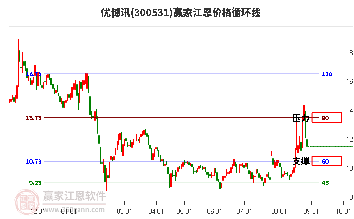 300531优博讯江恩价格循环线工具