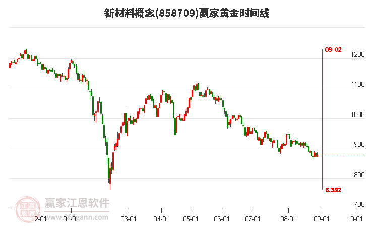 新材料概念赢家黄金时间周期线工具